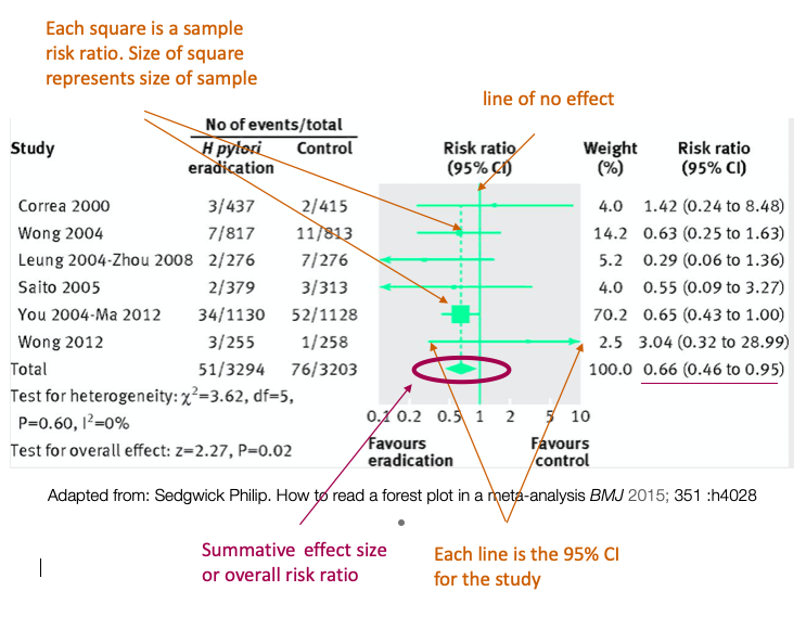 Drapery Plot Statistics in Clinical Trials/Metanalysis – The CLINICAL ONCOLOGY REGISTRAR
